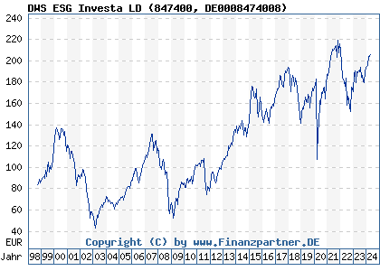 Chart: DWS ESG Investa LD) | DE0008474008